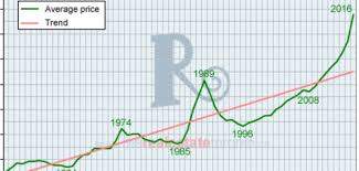 Canadian real estate surprised everyone in 2020. A History Of Toronto Real Estate Peaks And Crashes In Charts