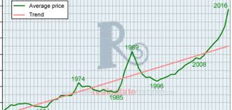 The most notable crash of the 1900s took place in 1929, with the crash of wall street leading to the great depression. A History Of Toronto Real Estate Peaks And Crashes In Charts