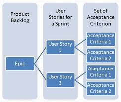 They make sure the scrum team writes detailed user stories (kind of mini requirements documents), police around to ensure the electronic tool is filled with detailed descriptions, every possible acceptance criteria is listed and all 16 types of user story fields are filled. What Is User Story And Acceptance Criteria Examples