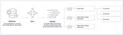 A message queue is a data structure that allows you to store information to be picked up and used sequentially later. What Is Apache Kafka Aws
