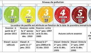 Voici quelques exemples d'utilisation de crit'air. La Vignette Crit Air Obligatoire A Partir D Aujourd Hui Blog Scootmotoshop