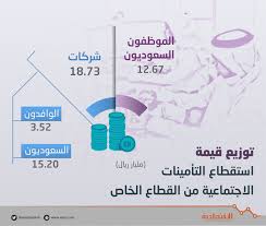 Please enable javascript to view the page content. 31 4 Ù…Ù„ÙŠØ§Ø± Ø±ÙŠØ§Ù„ Ù‚ÙŠÙ…Ø© Ø§Ø³ØªÙ‚Ø·Ø§Ø¹Ø§Øª Ø§Ù„ØªØ£Ù…ÙŠÙ†Ø§Øª Ø§Ù„Ø§Ø¬ØªÙ…Ø§Ø¹ÙŠØ© Ù…Ù† Ù…ÙˆØ¸ÙÙŠ ÙˆØ´Ø±ÙƒØ§Øª Ø§Ù„Ù‚Ø·Ø§Ø¹ Ø§Ù„Ø®Ø§Øµ ØµØ­ÙŠÙØ© Ø§Ù„Ø§Ù‚ØªØµØ§Ø¯ÙŠØ©