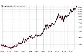 Gold Value Chart October 2019