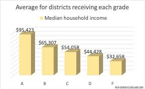 The ohio department of education has given toledo public schools an f when it comes to overall performance. See How Closely Ohio School Report Card Grades Trend With District Income Reading Kingdom Blog