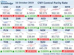 On 1 october 2016, the rmb became the first emerging market currency to be included in the imf's special drawing rights basket, the basket of currencies this is to distinguish the rates from those fixed by chinese central banks on the mainland.15 rmb is not a currency code but is sometimes used like. China Knowledge On Twitter 09 15 Bjt The Central Parity Rate Of Rmb Versus Usd Is Down 0 0537 From Previous Close To Stand At 707 46 This Rate Is Set By China Foreign