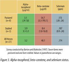 Vitamin E An Essential Nutrient For Horses Kpp