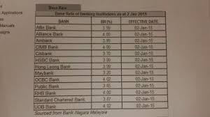 Base rates and blr in malaysia. Uob Bank Malaysia Base Lending Rate