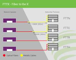 Resultado de imagem para FTTx