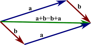 The meaning of direction is pretty self explanatory. An Introduction To Vectors Math Insight
