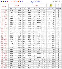 2019 Avalon New Jersey Tide Charts