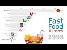 Biggest Fast Food Chains In The World 1970 2019 Youtube Fast Food Chains Food Chain Fast Food