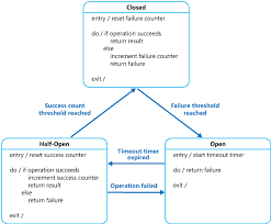 Circuit breaking is an important pattern for creating resilient microservice applications. Circuit Breaker Pattern Cloud Design Patterns Microsoft Docs