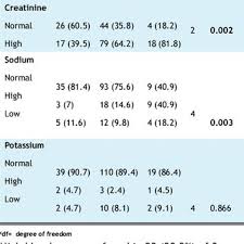 Pdf Relationship Of Renal Function Tests And Electrolyte Levels With Severity Of Dehydration In Acute Diarrhea