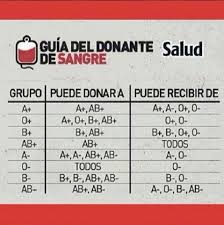 Ser Un Tipo De Sangre Que Es Donadora Universal Pero Que No Recibe Cualquier Tipo De Sangre S Donante De Sangre Tipos De Sangre Educacion Para La Salud