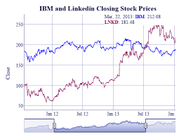 The following presents a detailed ibm stock price history for your review. How To Create Power Bi Time Series Chart In 7 Easy Steps Dataflair