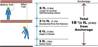 Fall Protection Clearance Distance Safety Toolbox Talks