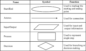 Solved Flowchart Symbols Represent What Aspect Of A System