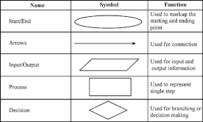 solved flowchart symbols represent what aspect of a system