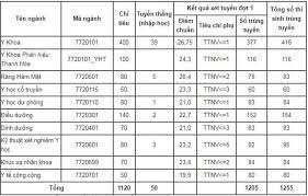 Điểm chuẩn trường đại học y dược huế năm 2018 sẽ được công bố vào đầu tháng 8, dự kiến điểm sẽ thấp hơn năm 2017. Ä'iá»ƒm Chuáº©n Nganh Y DÆ°á»£c Táº¡i Cac TrÆ°á»ng Ä'h Tren Cáº£ NÆ°á»›c 2019