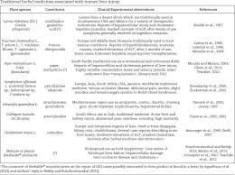 Traditional Use And Safety Of Herbal Medicines Sciencedirect