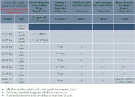 Ibuprofen Dosage Chart 100mg 5ml Www Bedowntowndaytona Com