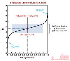 For each compound enter compound name (optional), concentration and ka/kb or pka/pkb values. What Is Titration Curve How Do You Find Pka Easy Biology Class