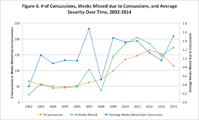 Nfl Injuries Part Ii Variation Over Time Football Outsiders