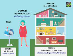 Keduanya saling berhubungan dan berfungsi untuk membangun website anda. What Is The Difference Between Domain And Website Hosting Design Tlc