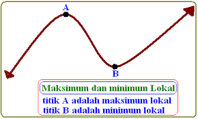 Dxy = dxf(x) , merupakan notasi euler. Soal Dan Pembahasan Nilai Maksimum Dan Minimum
