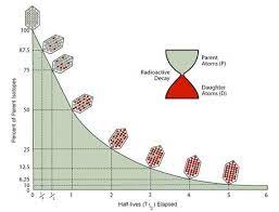 New data collected by secular researchers has confirmed what creation scientists discovered decades ago—geologists' assumptions about radioactive decay are not always correct. Geochronology