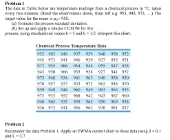 Solved Problem 1 The Data In Table Below Are Temperature