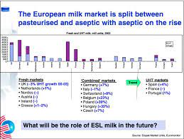 The Market For Pasteurized And Uht Milk In Selected European Countries Download Scientific Diagram