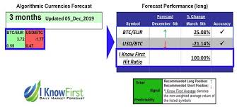 The price of ethereum fell from more than $1,000 at the close of 2017 to just over $100 today. Bitcoin Price Prediction Based On Deep Learning Returns Up To 25 08 In 3 Months