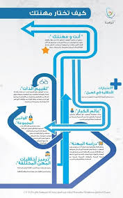 كيف تختار مهنتك انفوغراف معلومات انفوجرافيك انفوجرافيك عربي Life Skills Activities Intellegence Human Development
