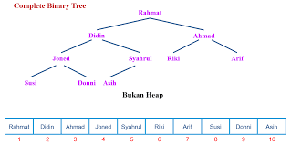 Maybe you would like to learn more about one of these? Pengertian Dan Contoh Soal Pada Struktur Data Heap Tree Share28s