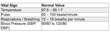 Normal Vitals Table For Adults Normal Vital Signs Chart