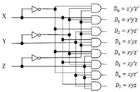 Encoders and decoders types and its applications. 3 To 8 Line Decoder Download Scientific Diagram