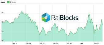 the rise of raiblocks cryptoslate