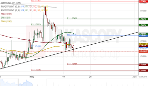 Gbp Cad 4h Chart Sets For Breakout Action Forex