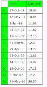 What Is The Best Nifty Pe Ratio Good For Investing At Quora