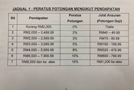 * prohibit the practice of salary deductions by employers, recruitment brokers, and. Potongan Gaji In English