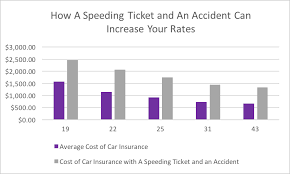 Normal speeding tickets raise insurance rates. Drive Safely Or Pay How Much Your Speeding Can Increase Your Rates Obrella