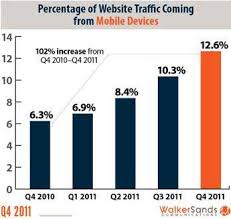 Mobile Web Traffic Via Mobile Up 102 Marketingprofs Article