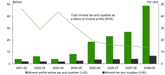 Mineral Tax And Royalties As A Share Of Mineral Profits