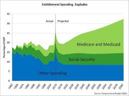 Entitlement Spending Explodes Mercatus Center