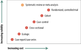 Study Designs Revisited Foundations Of Epidemiology