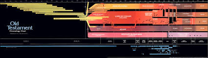 Old Testament Chronology Chart