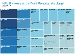 Nfl Penalties The Facts And Figures Of Flags Best Tickets