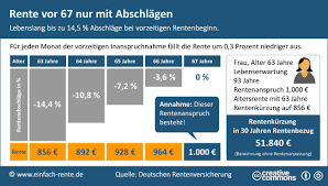 Rentenversicherung altersvorsorge finanzplanung tipps zum geld sparen gut zu wissen warum rente einfach selbst ausrechnen. Ab Wann Kann Ich In Rente Gehen