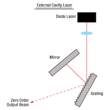 Intl semiconductor laser conf '98 pages. Single Frequency Lasers Tutorial